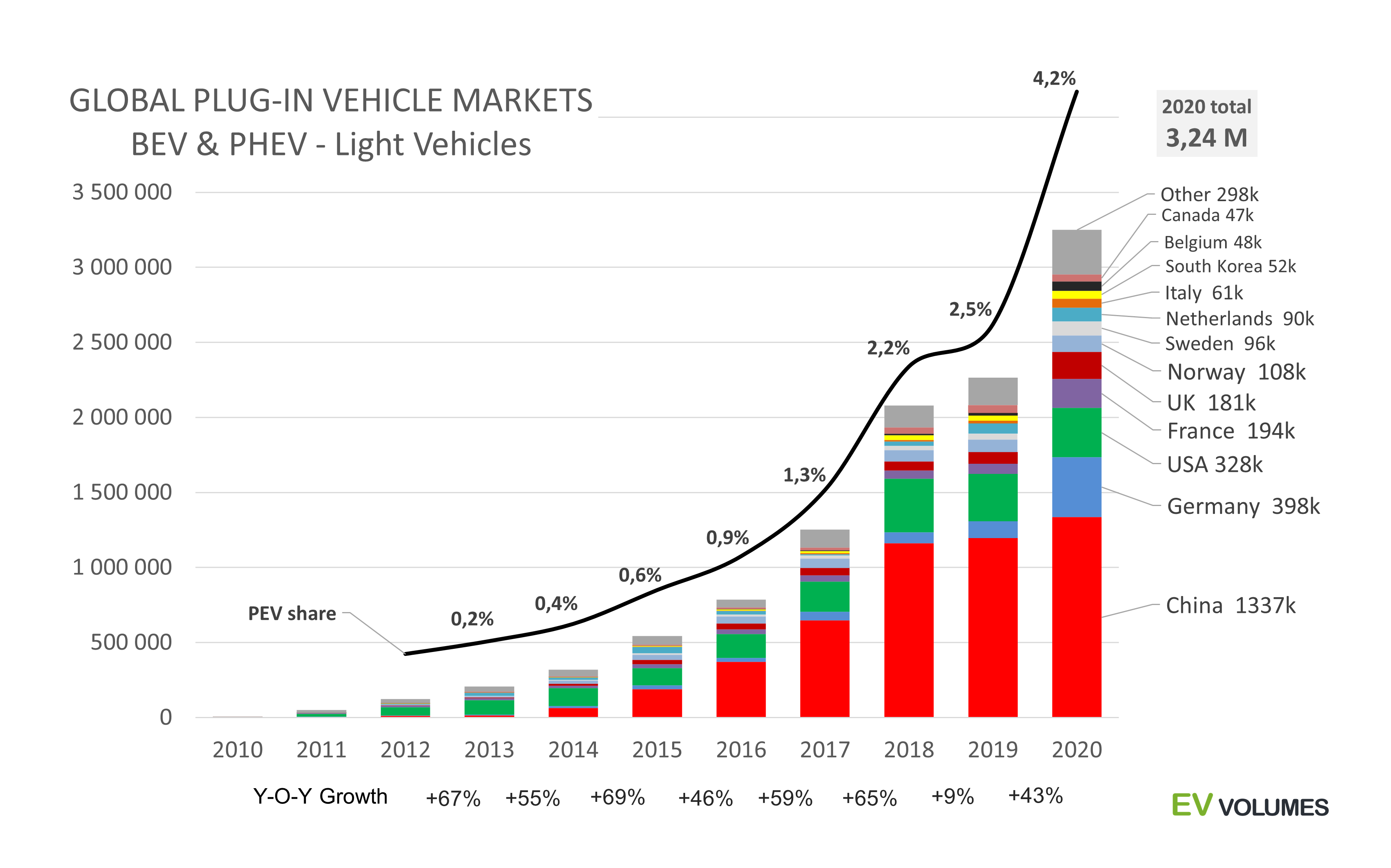 global plug-in vehicle markets chart