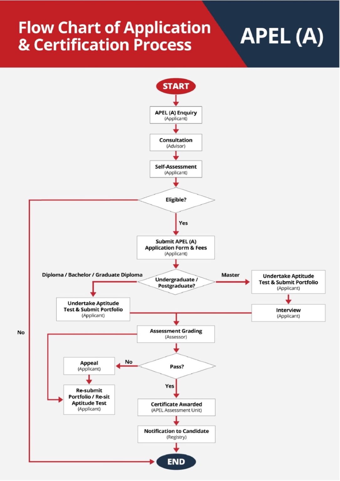 Alternate Entry Requirements APEL (A) AIMST University