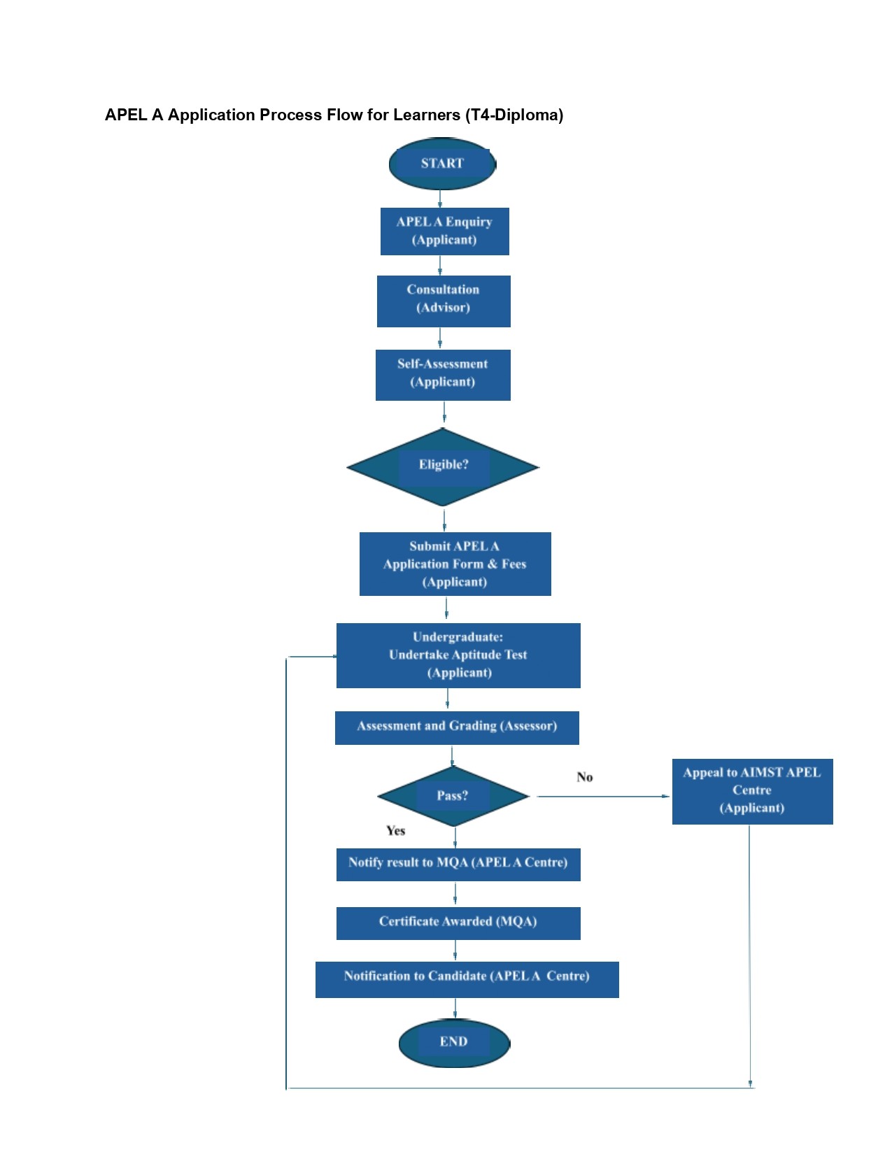 flow chart of application & certification process of APEL (A) T4