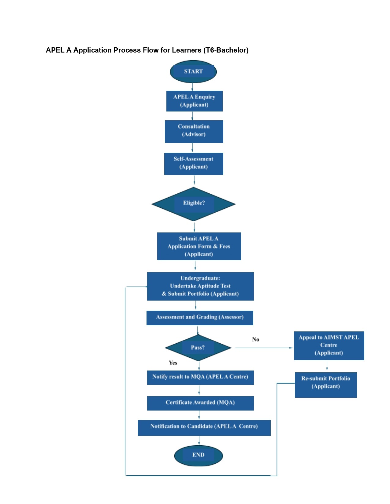 flow chart of application & certification process of APEL (A) T6